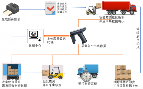  五家渠RFID物资配送管理系统